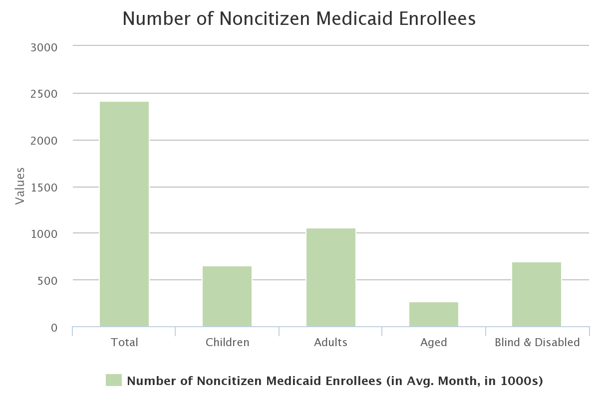 Number of Noncitizen Medicaid Enrollees